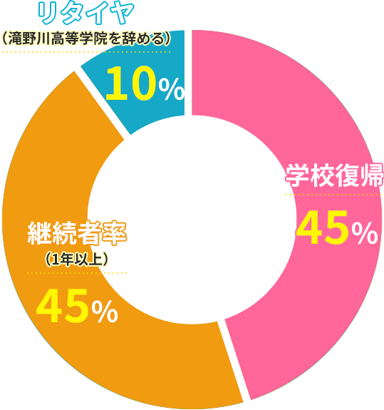 リタイヤ（滝野川高等学院を辞める）10% 学習時間向上90%